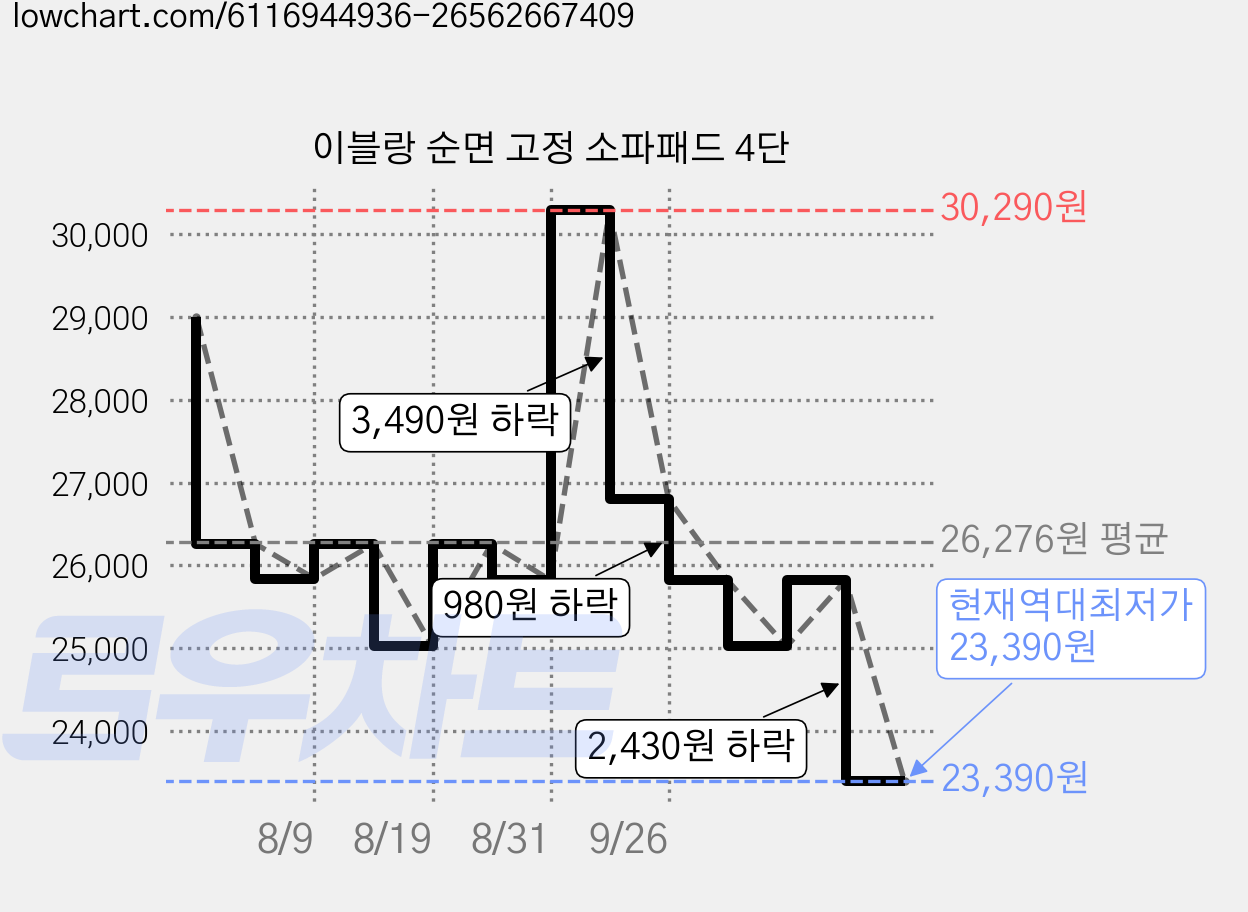 이블랑 순면 고정 소파패드 4단 가격 변동 차트, 현재가 23,390원, 역대최저가