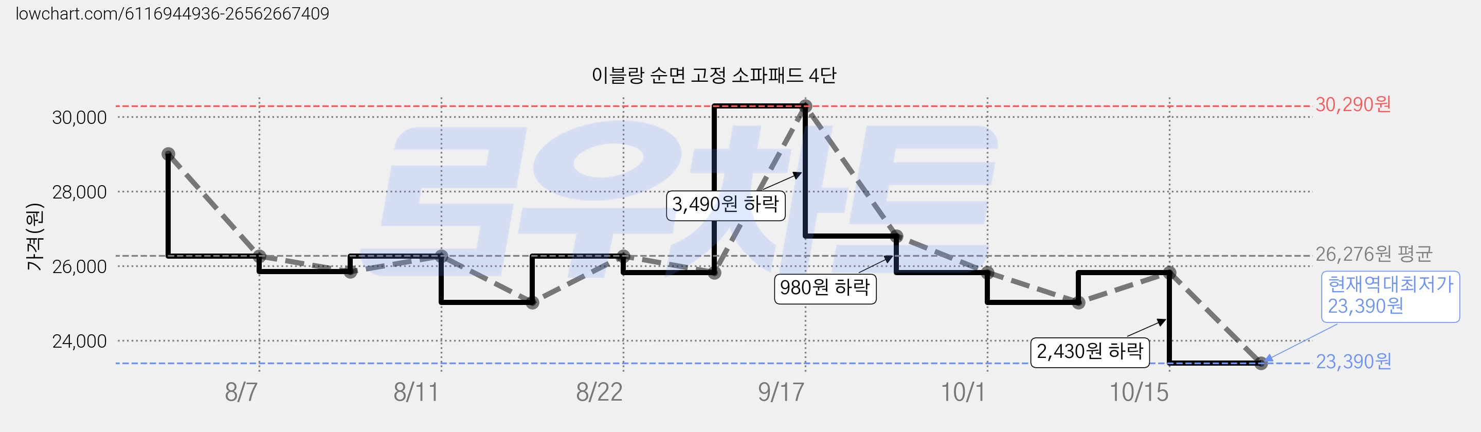 이블랑 순면 고정 소파패드 4단 가격 변동 차트, 현재가 23,390원, 역대최저가