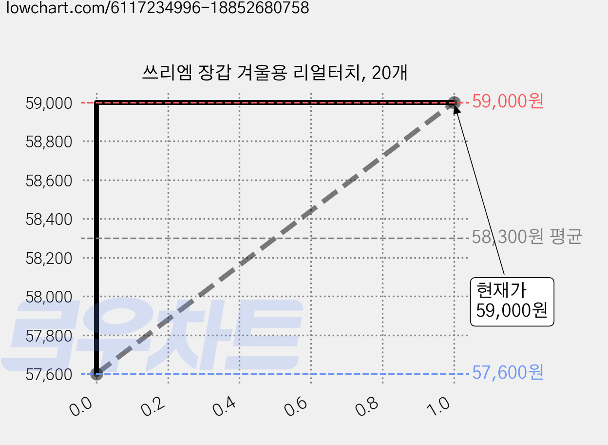 쓰리엠 장갑 겨울용 리얼터치, 20개 가격 변동 차트, 현재가 59,000원, 관측 최저가 57,600원
