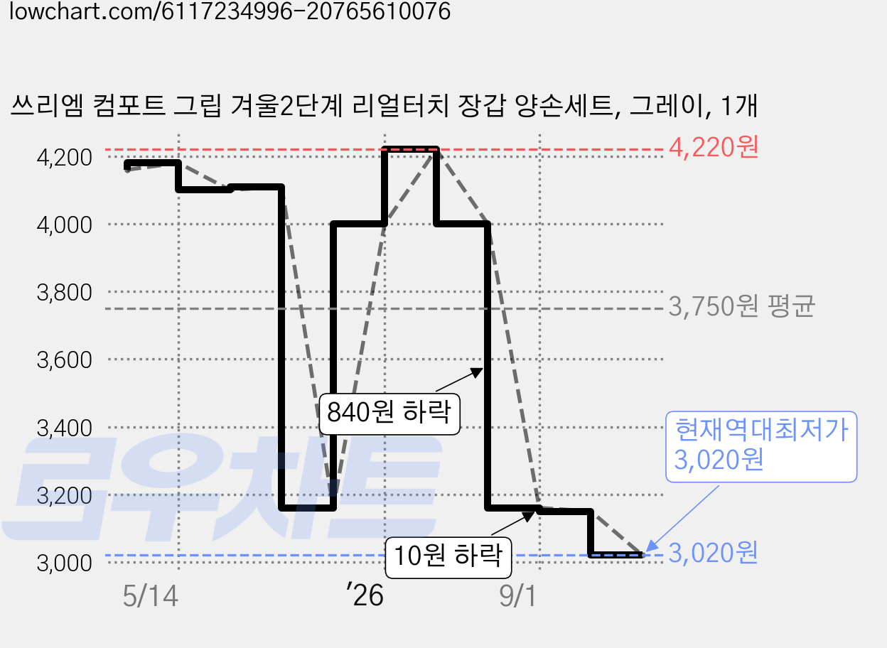 쓰리엠 컴포트 그립 겨울2단계 리얼터치 장갑 양손세트, 그레이, 1개 가격 변동 차트, 현재가 3,020원, 역대최저가