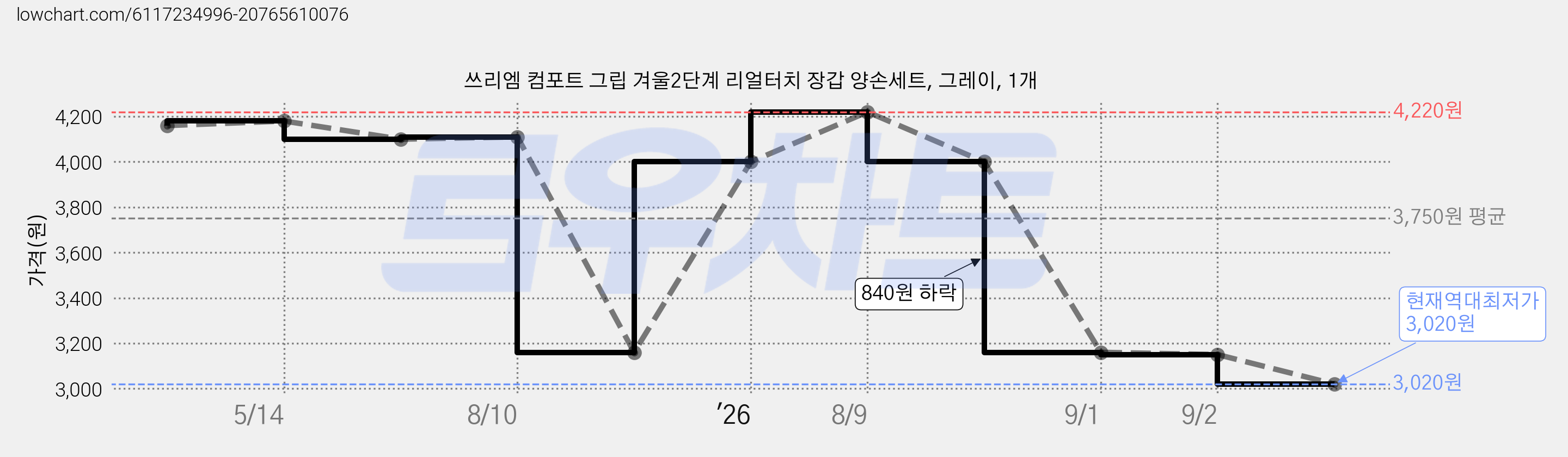 쓰리엠 컴포트 그립 겨울2단계 리얼터치 장갑 양손세트, 그레이, 1개 가격 변동 차트, 현재가 3,020원, 역대최저가