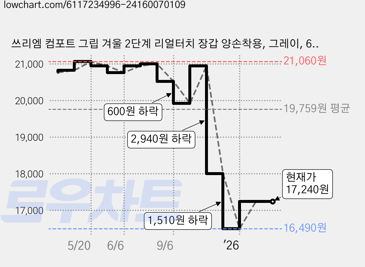 쓰리엠 컴포트 그립 겨울 2단계 리얼터치 장갑 양손착용, 그레이, 6개 가격 변동 차트, 현재가 17,240원, 관측 최저가 16,490원