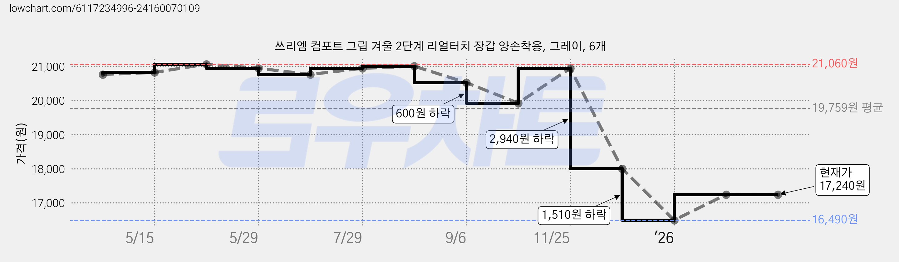 쓰리엠 컴포트 그립 겨울 2단계 리얼터치 장갑 양손착용, 그레이, 6개 가격 변동 차트, 현재가 17,240원, 관측 최저가 16,490원