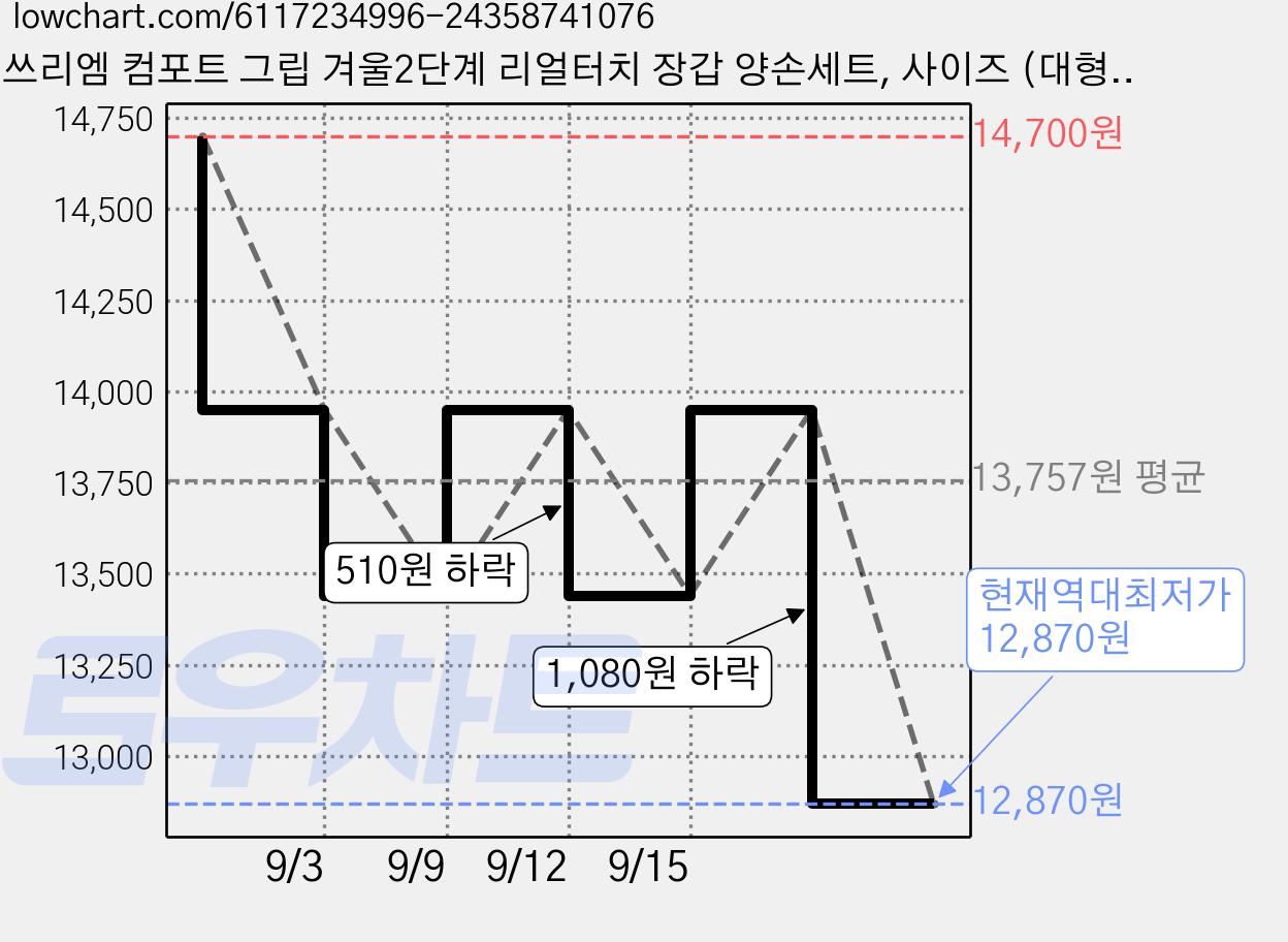쓰리엠 컴포트 그립 겨울2단계 리얼터치 장갑 양손세트, 사이즈 (대형 L), 4개 가격 변동 차트, 현재가 12,870원, 역대최저가