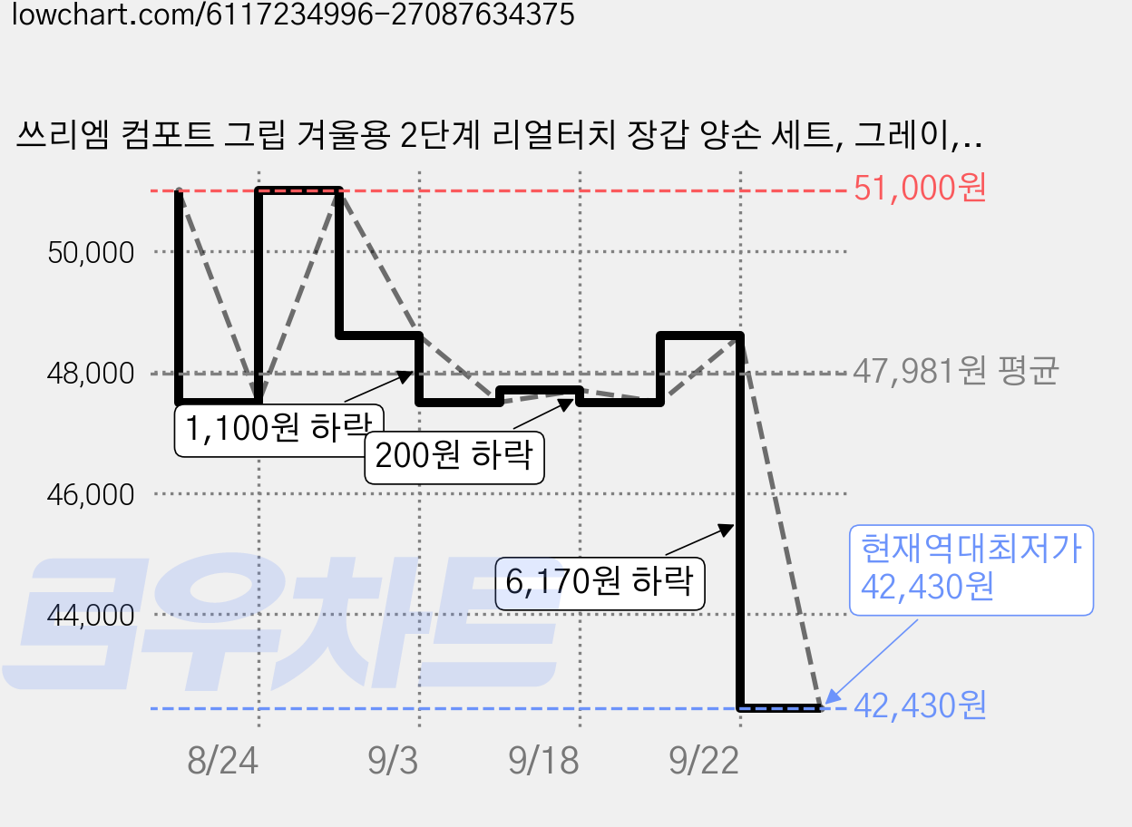 쓰리엠 컴포트 그립 겨울용 2단계 리얼터치 장갑 양손 세트, 그레이, 15세트 가격 변동 차트, 현재가 42,430원, 역대최저가