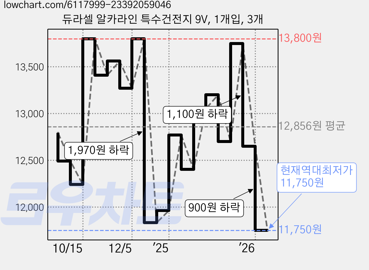 듀라셀 알카라인 특수건전지 9V, 1개입, 3개 가격 변동 차트, 현재가 11,750원, 역대최저가