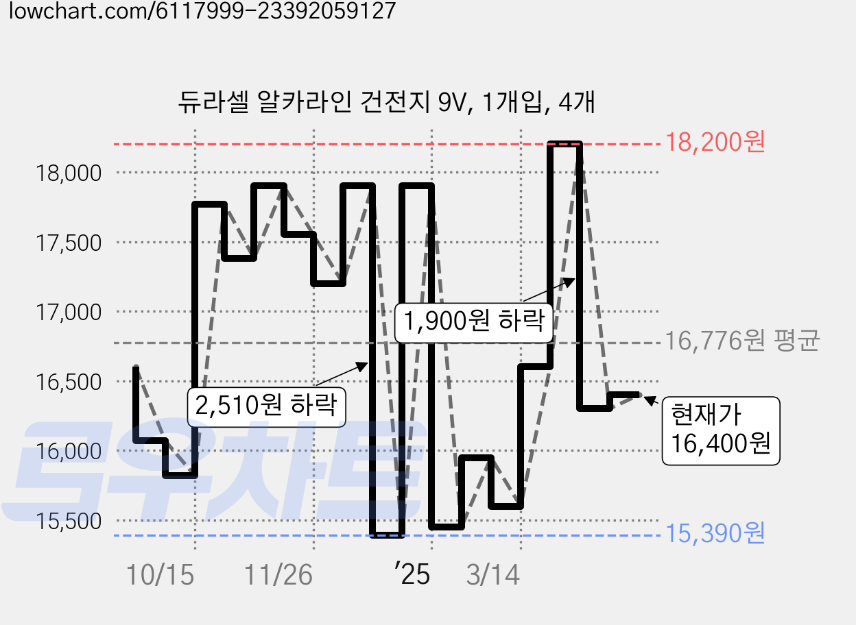 듀라셀 알카라인 건전지 9V, 1개입, 4개 가격 변동 차트, 현재가 16,400원, 관측 최저가 15,390원