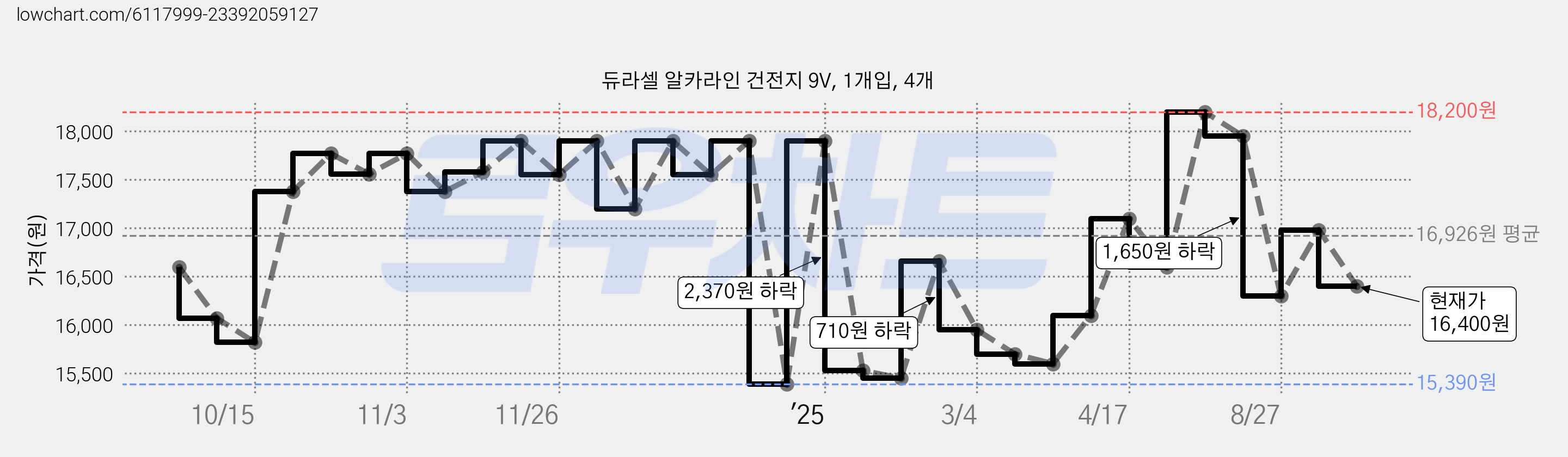 듀라셀 알카라인 건전지 9V, 1개입, 4개 가격 변동 차트, 현재가 16,400원, 관측 최저가 15,390원