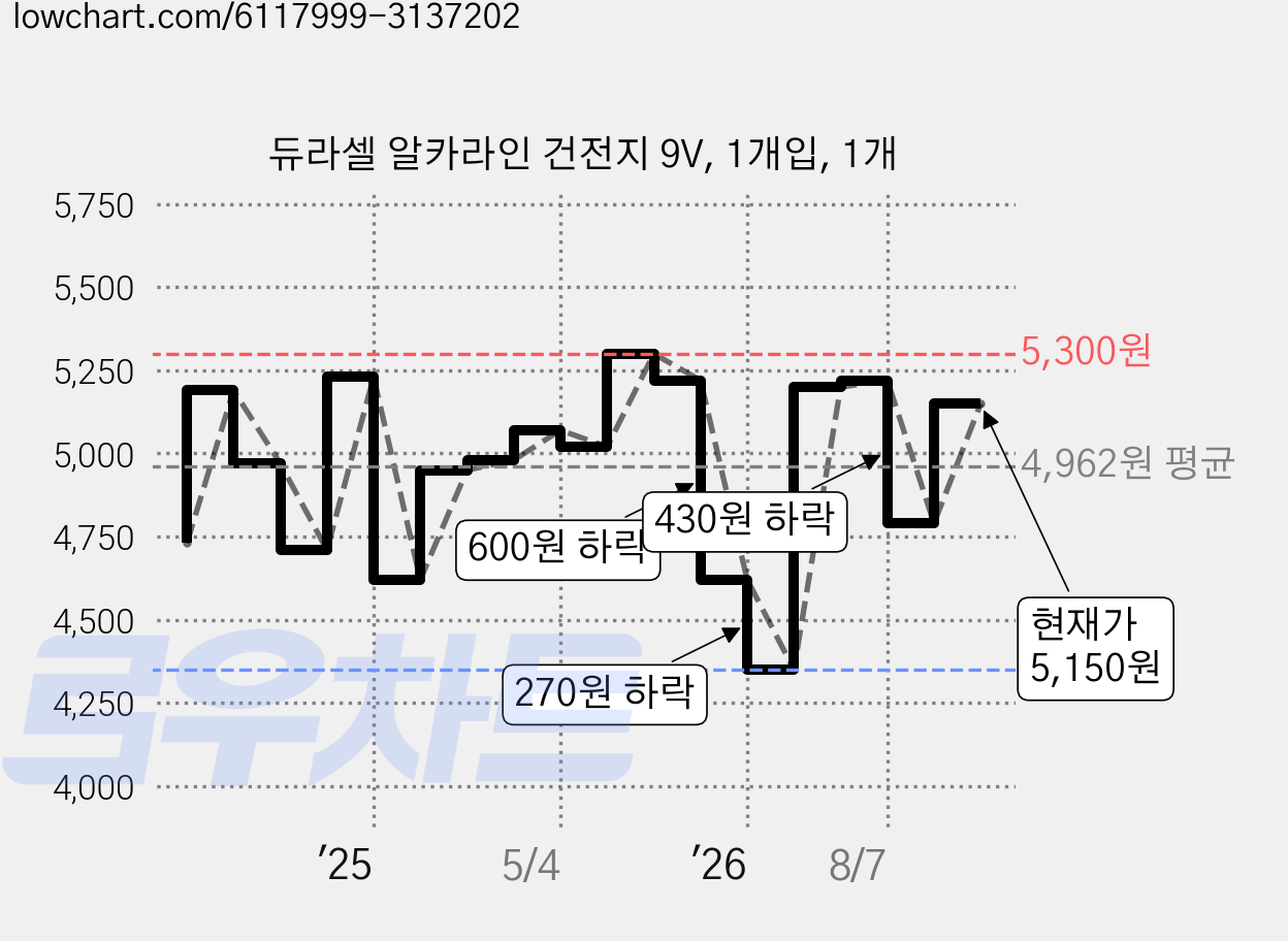 듀라셀 알카라인 건전지 9V, 1개입, 1개 가격 변동 차트, 현재가 5,150원, 관측 최저가 4,350원