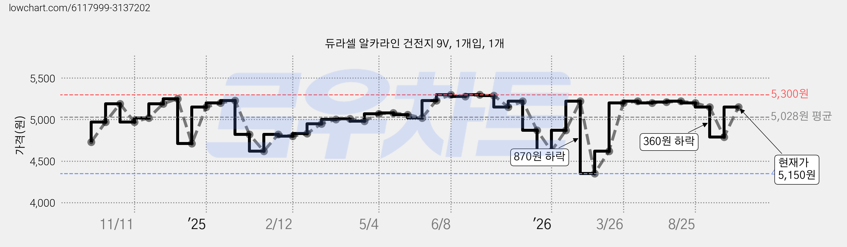 듀라셀 알카라인 건전지 9V, 1개입, 1개 가격 변동 차트, 현재가 5,150원, 관측 최저가 4,350원