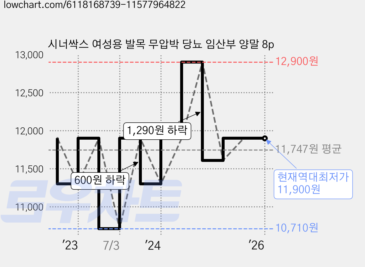 시너싹스 여성용 발목 무압박 당뇨 임산부 양말 8p 가격 변동 차트, 현재가 11,900원, 역대최저가