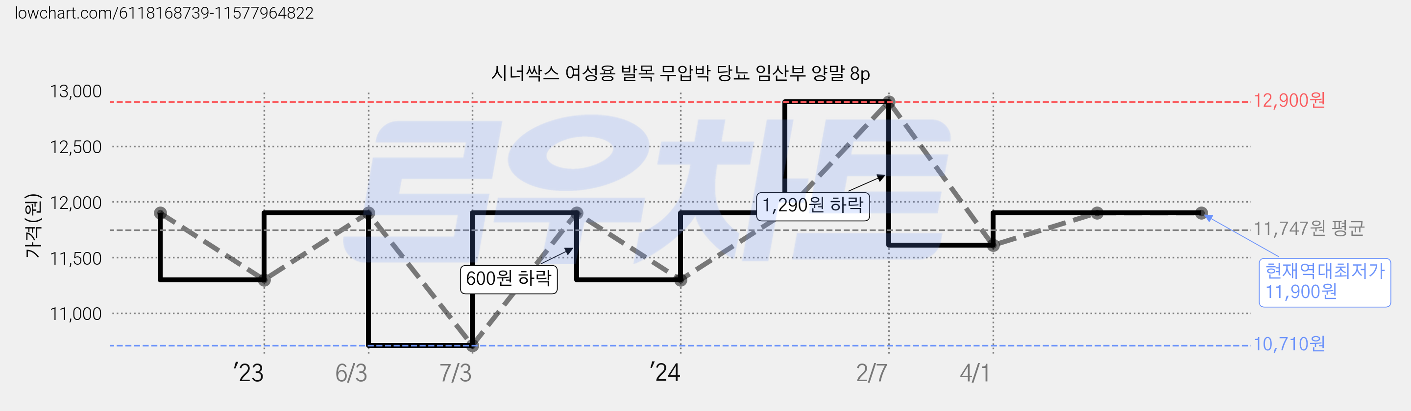 시너싹스 여성용 발목 무압박 당뇨 임산부 양말 8p 가격 변동 차트, 현재가 11,900원, 역대최저가