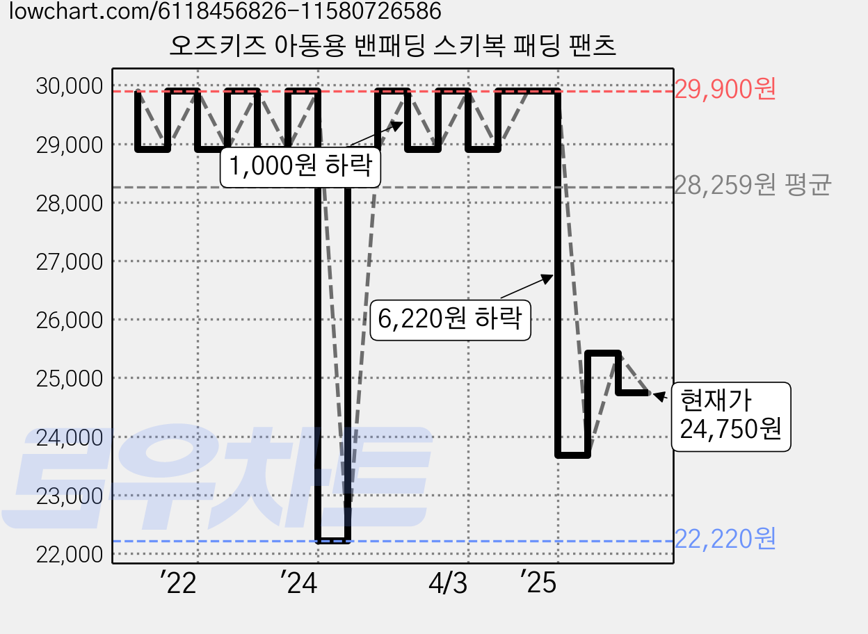 오즈키즈 아동용 밴패딩 스키복 패딩 팬츠 가격 변동 차트, 현재가 24,750원, 관측 최저가 22,220원