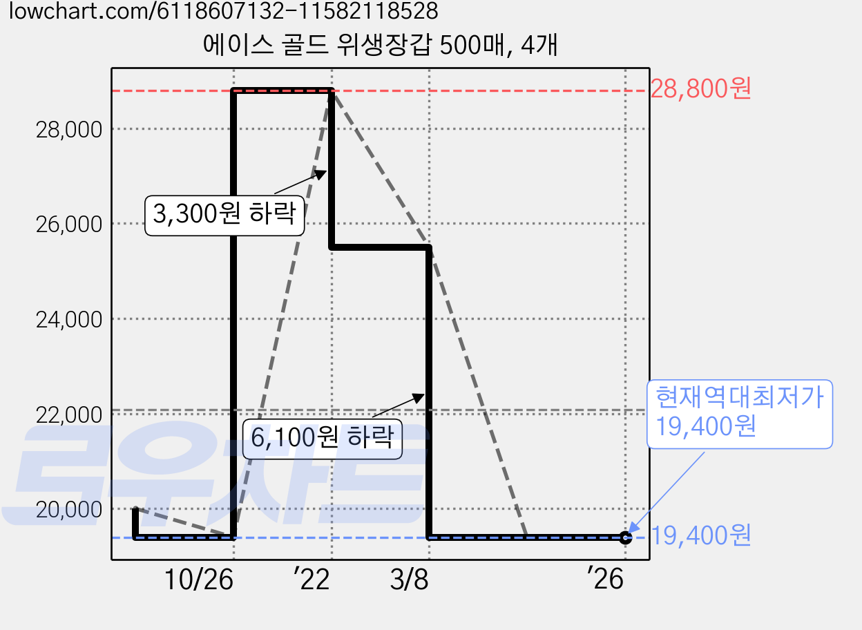 에이스 골드 위생장갑 500매, 4개 가격 변동 차트, 현재가 19,400원, 역대최저가