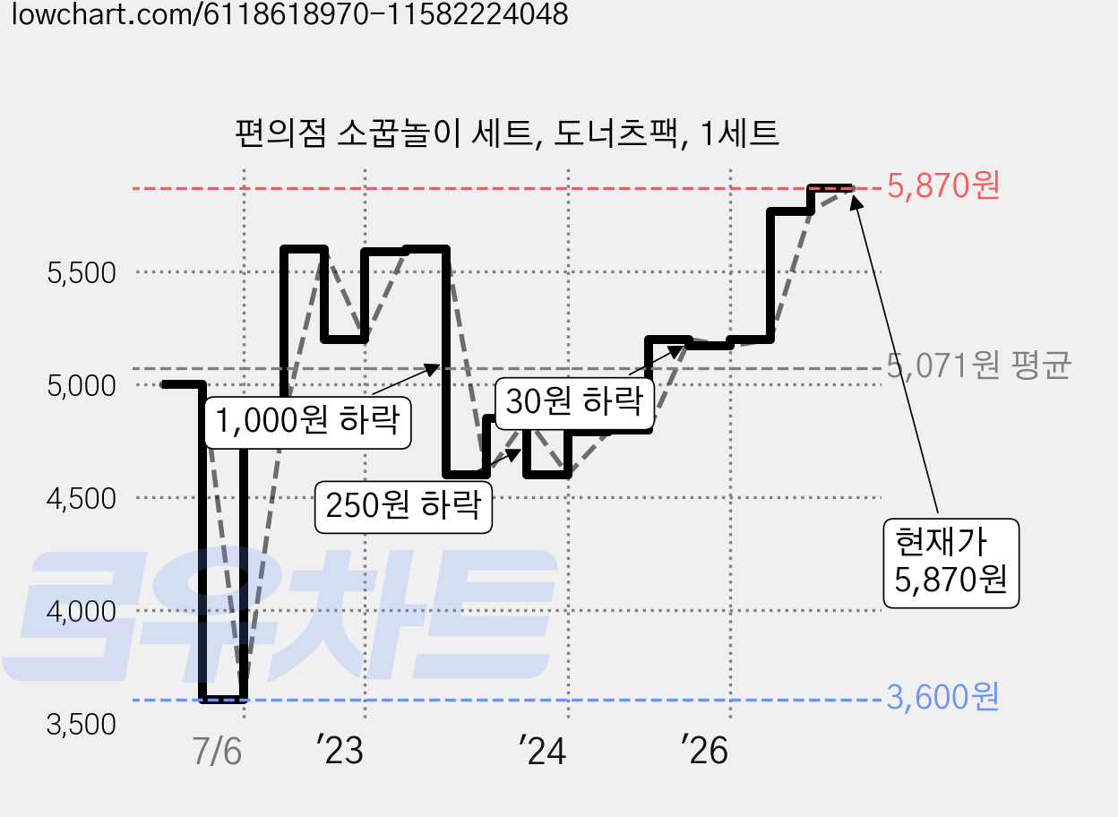 편의점 소꿉놀이 세트, 도너츠팩, 1세트 가격 변동 차트, 현재가 5,870원, 관측 최저가 3,480원