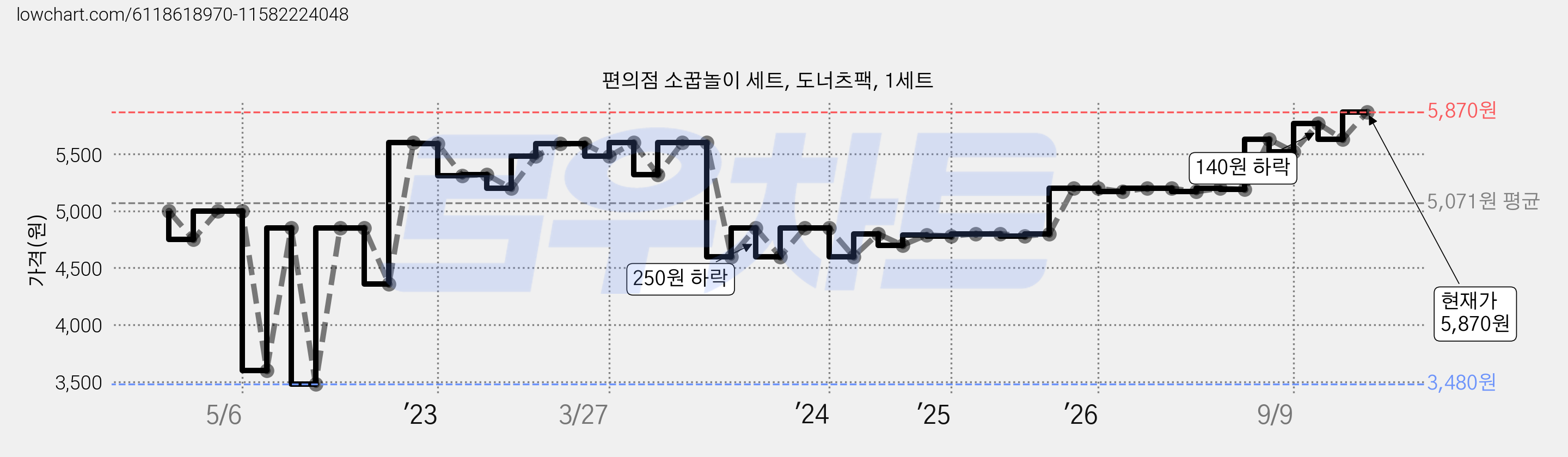 편의점 소꿉놀이 세트, 도너츠팩, 1세트 가격 변동 차트, 현재가 5,870원, 관측 최저가 3,480원