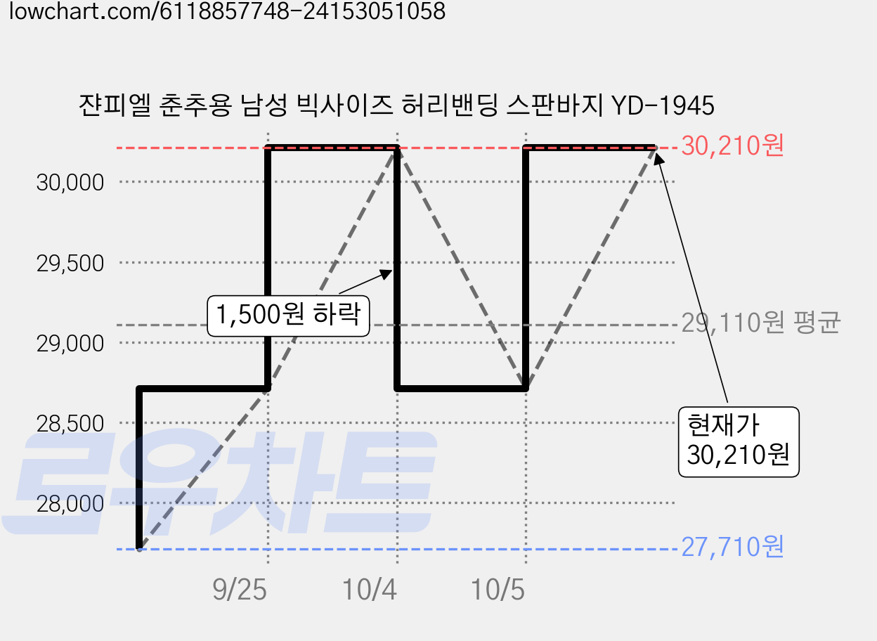 쟌피엘 춘추용 남성 빅사이즈 허리밴딩 스판바지 YD-1945 가격 변동 차트, 현재가 30,210원, 관측 최저가 27,710원