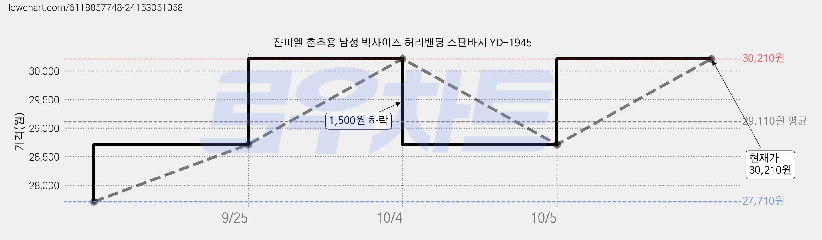 쟌피엘 춘추용 남성 빅사이즈 허리밴딩 스판바지 YD-1945 가격 변동 차트, 현재가 30,210원, 관측 최저가 27,710원