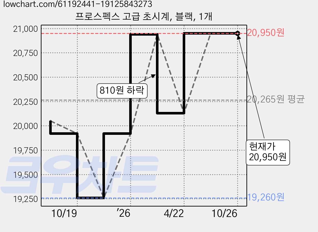 프로스펙스 고급 초시계, 블랙, 1개 가격 변동 차트, 현재가 20,950원, 관측 최저가 19,260원