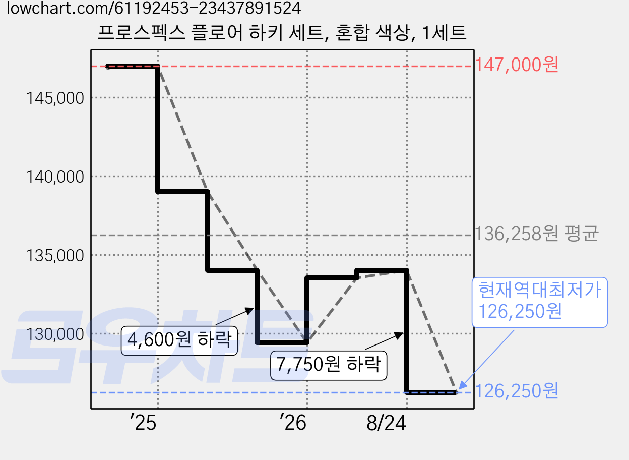 프로스펙스 플로어 하키 세트, 혼합 색상, 1세트 가격 변동 차트, 현재가 126,250원, 역대최저가