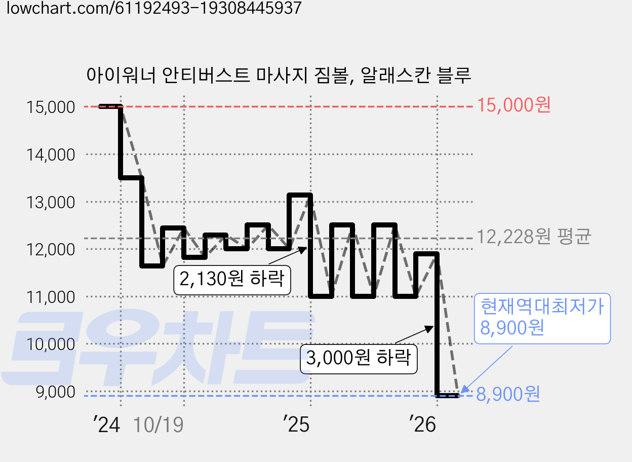 아이워너 안티버스트 마사지 짐볼, 알래스칸 블루 가격 변동 차트, 현재가 8,900원, 역대최저가