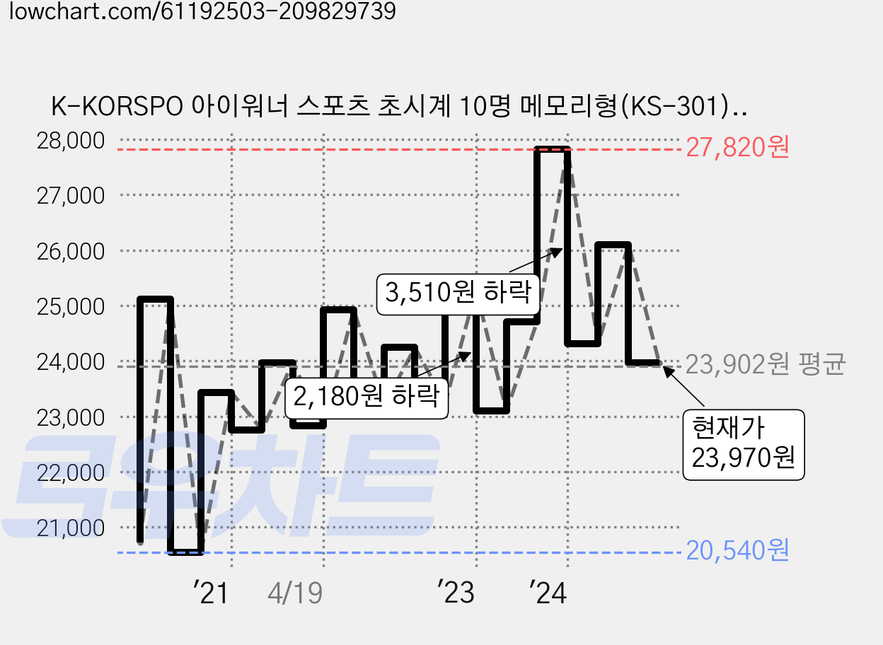 K-KORSPO 아이워너 스포츠 초시계 10명 메모리형(KS-301), 블랙, 1개 가격 변동 차트, 현재가 23,970원, 관측 최저가 20,030원