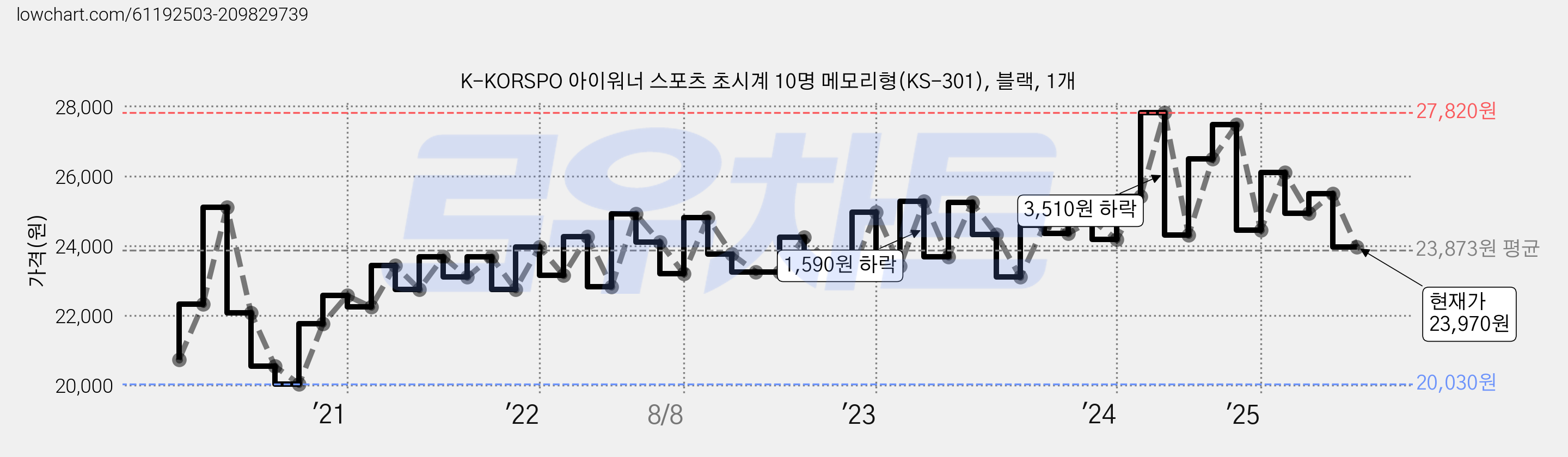K-KORSPO 아이워너 스포츠 초시계 10명 메모리형(KS-301), 블랙, 1개 가격 변동 차트, 현재가 23,970원, 관측 최저가 20,030원