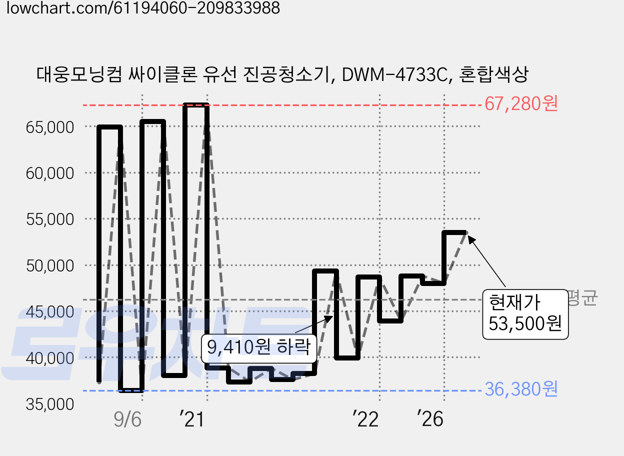 대웅모닝컴 싸이클론 유선 진공청소기, DWM-4733C, 혼합색상 가격 변동 차트, 현재가 53,500원, 관측 최저가 36,380원