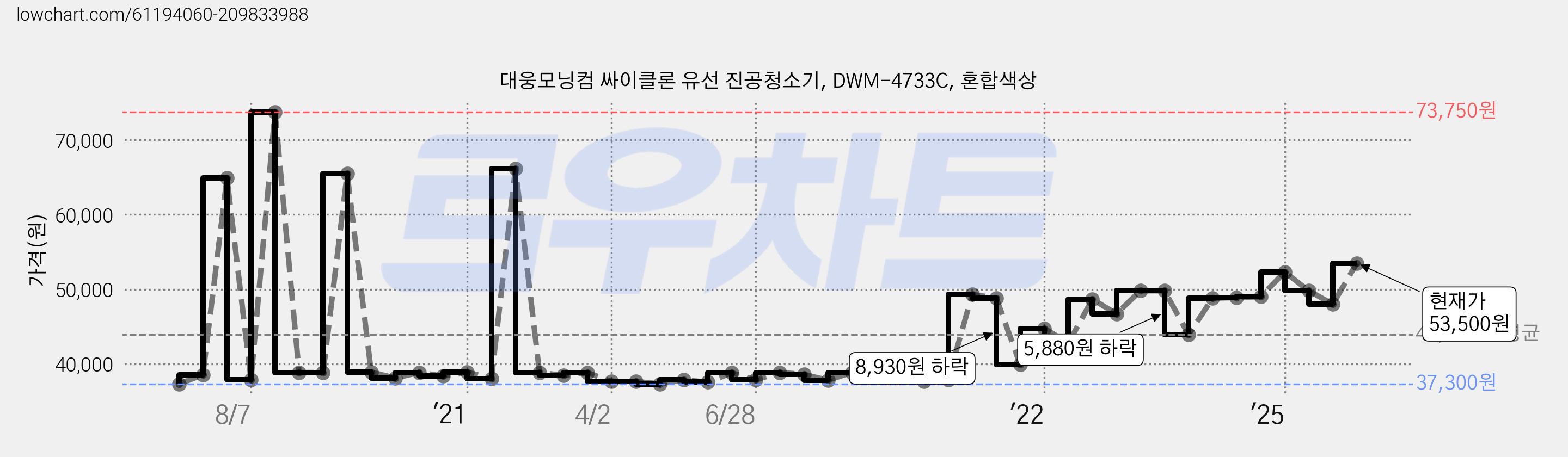 대웅모닝컴 싸이클론 유선 진공청소기, DWM-4733C, 혼합색상 가격 변동 차트, 현재가 53,500원, 관측 최저가 36,380원