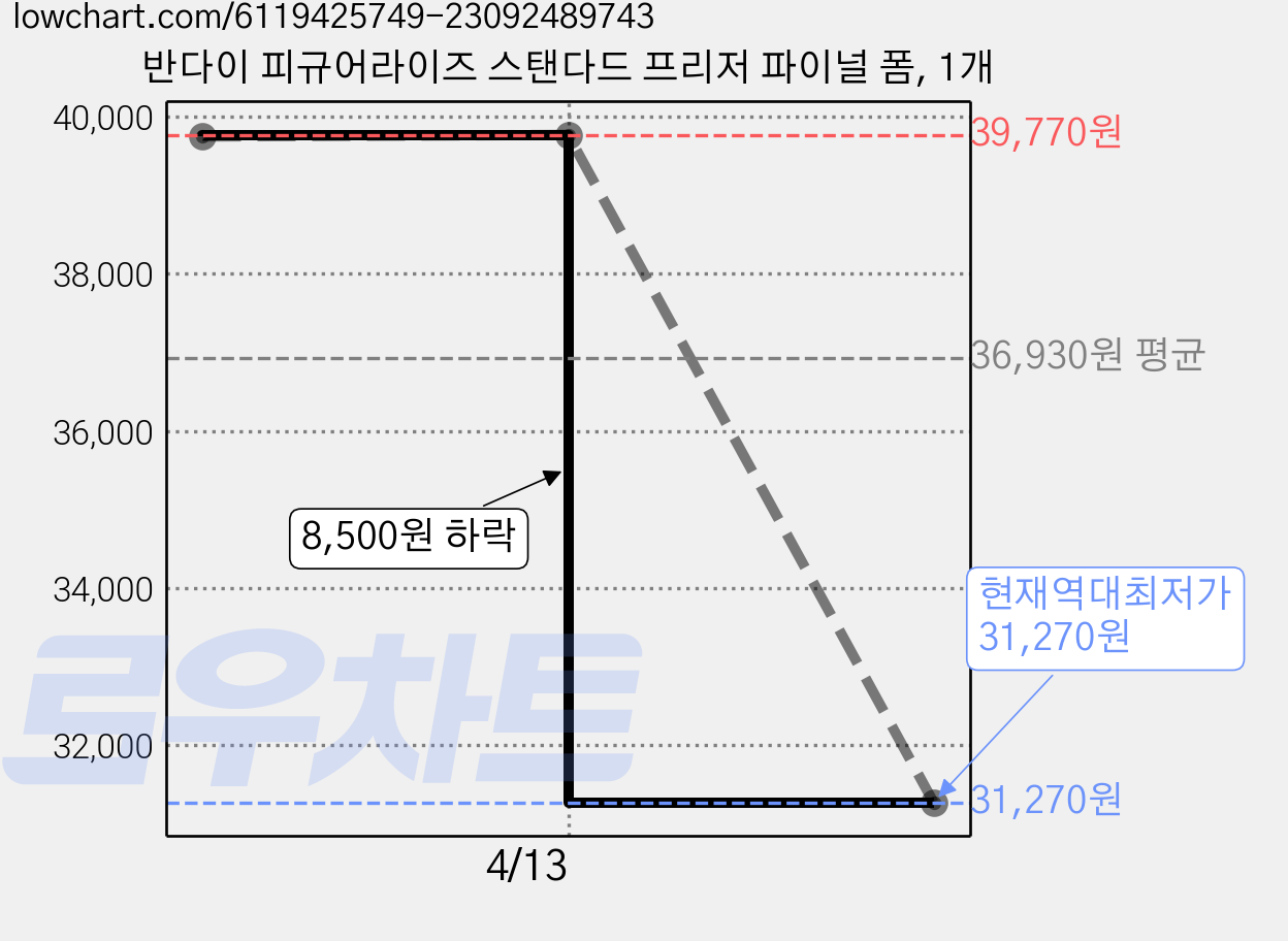 반다이 피규어라이즈 스탠다드 프리저 파이널 폼, 1개 가격 변동 차트, 현재가 31,270원, 역대최저가