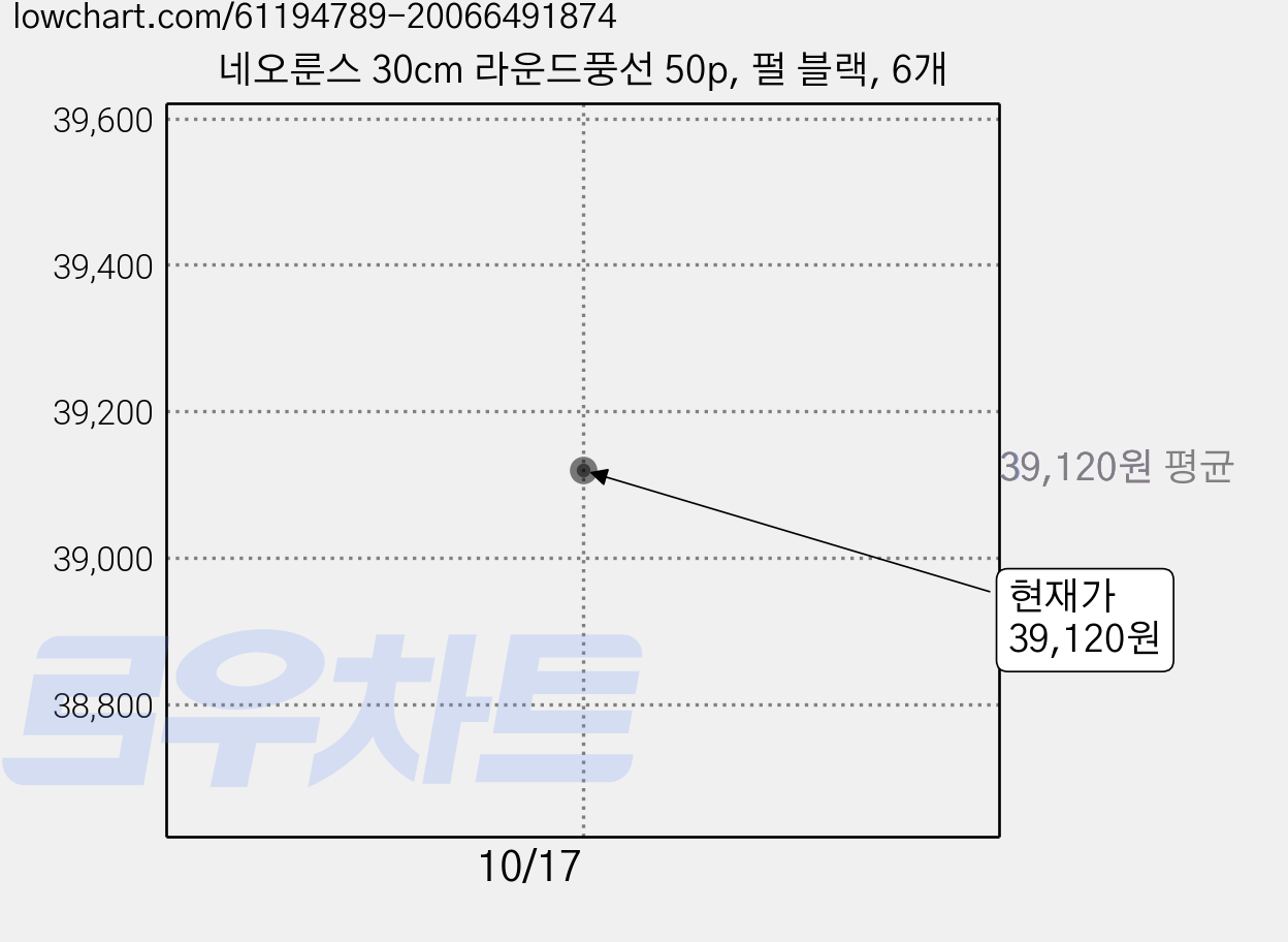 네오룬스 30cm 라운드풍선 50p, 펄 블랙, 6개 가격 변동 차트, 현재가 38,460원, 역대최저가