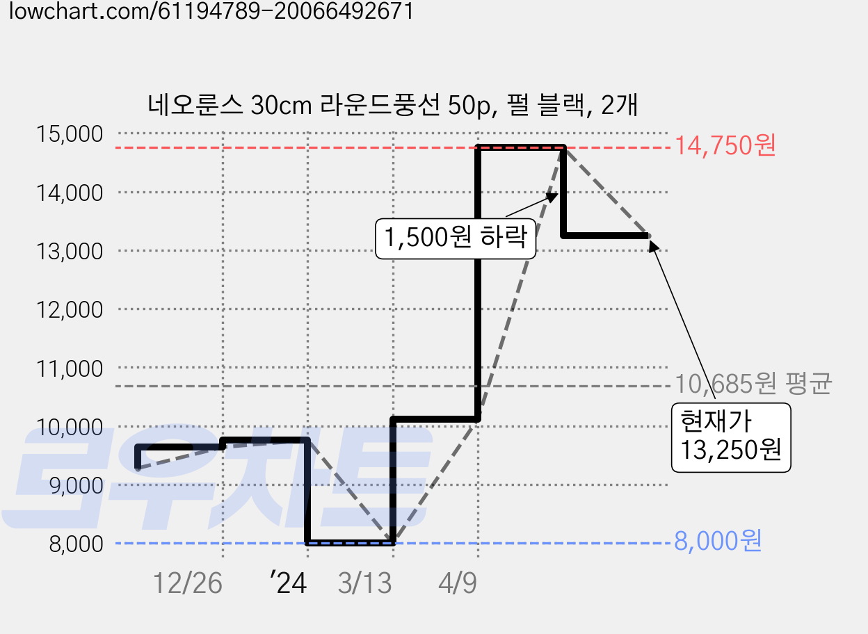 네오룬스 30cm 라운드풍선 50p, 펄 블랙, 2개 가격 변동 차트, 현재가 13,250원, 관측 최저가 8,000원