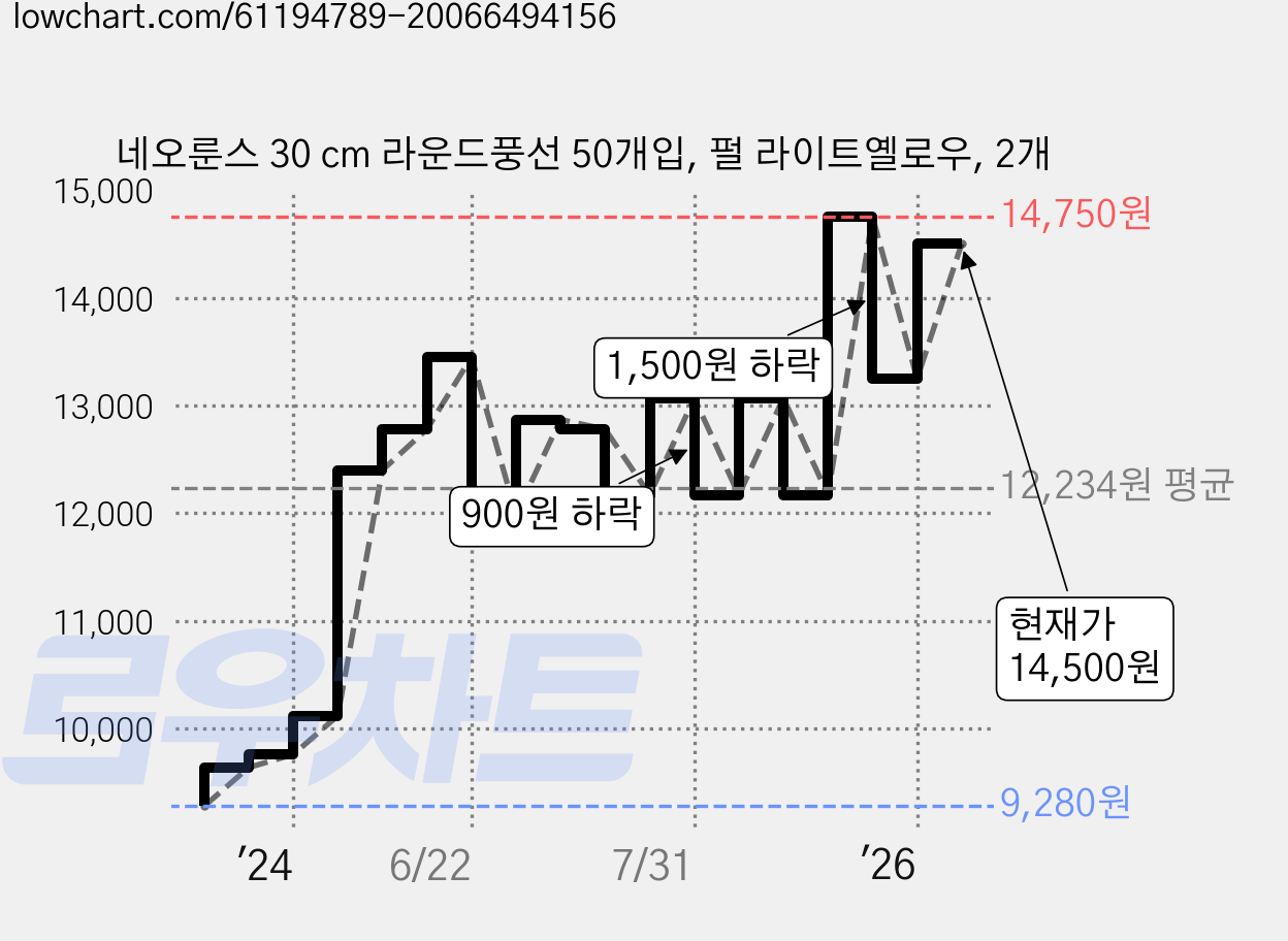 네오룬스 30 cm 라운드풍선 50개입, 펄 라이트옐로우, 2개 가격 변동 차트, 현재가 14,500원, 관측 최저가 9,280원