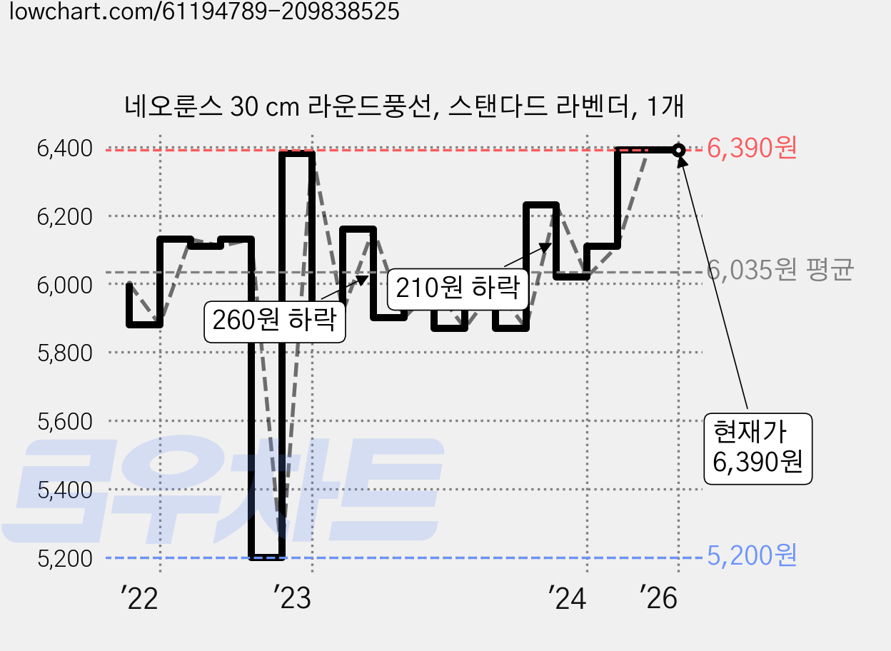 네오룬스 30 cm 라운드풍선, 스탠다드 라벤더, 1개 가격 변동 차트, 현재가 6,390원, 역대최저가