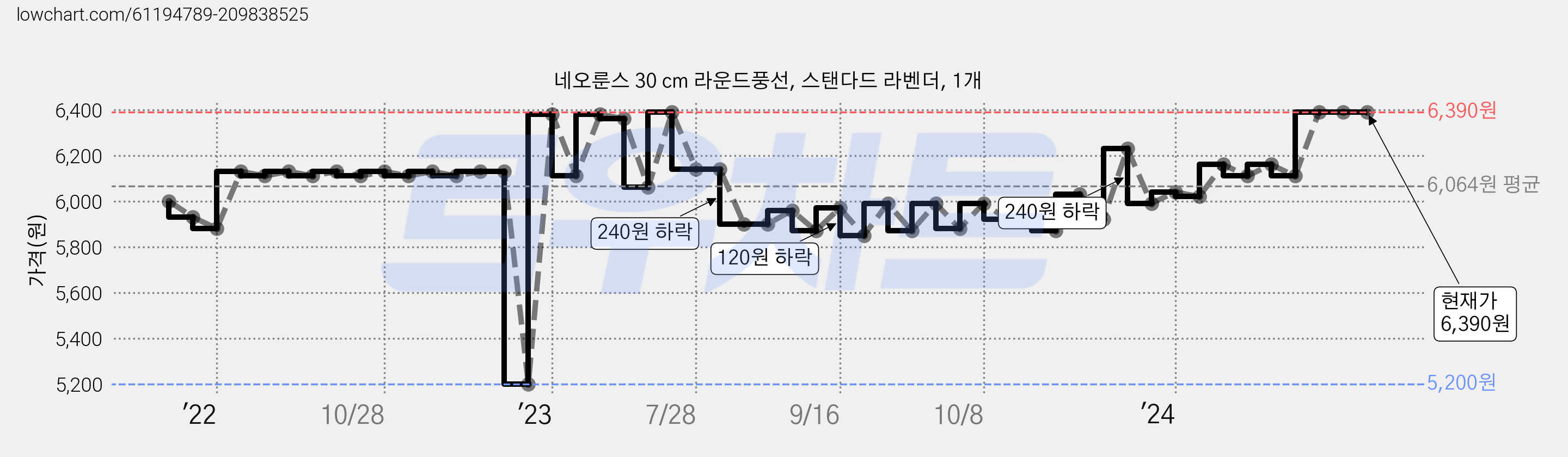 네오룬스 30 cm 라운드풍선, 스탠다드 라벤더, 1개 가격 변동 차트, 현재가 6,390원, 역대최저가