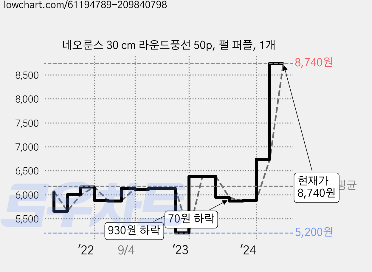 네오룬스 30 cm 라운드풍선 50p, 펄 퍼플, 1개 가격 변동 차트, 현재가 8,740원, 관측 최저가 5,200원