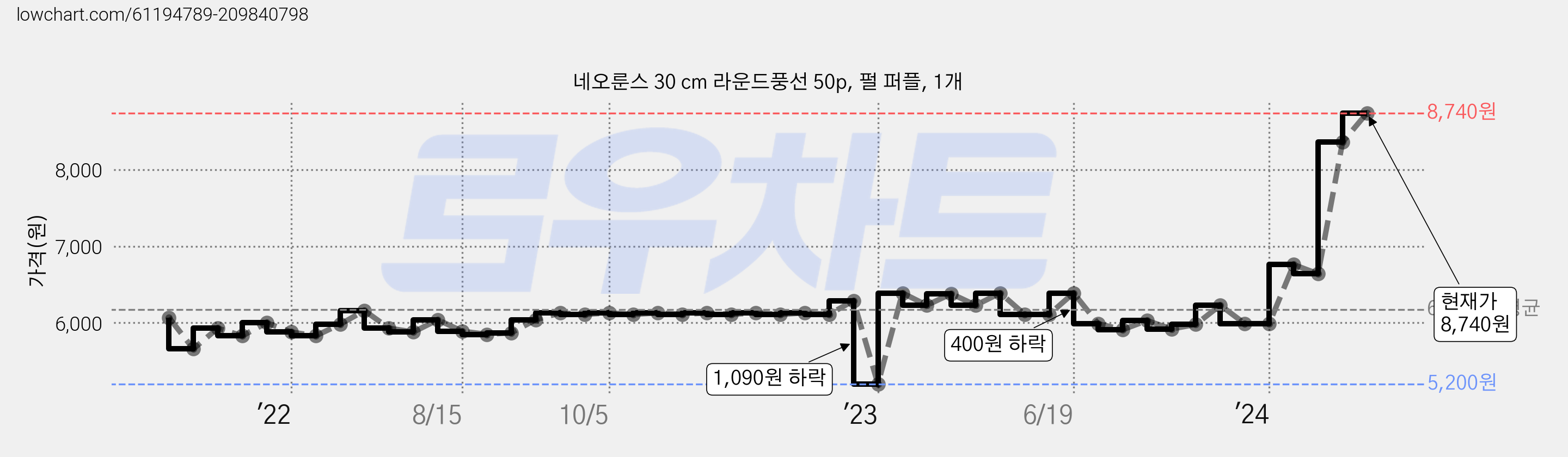 네오룬스 30 cm 라운드풍선 50p, 펄 퍼플, 1개 가격 변동 차트, 현재가 8,740원, 관측 최저가 5,200원