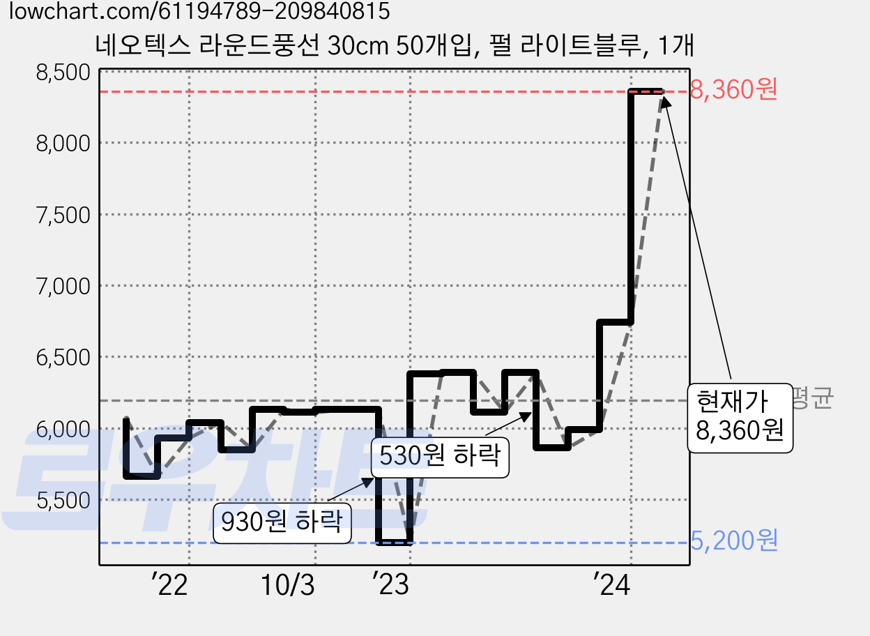 네오텍스 라운드풍선 30cm 50개입, 펄 라이트블루, 1개 가격 변동 차트, 현재가 8,360원, 관측 최저가 5,200원