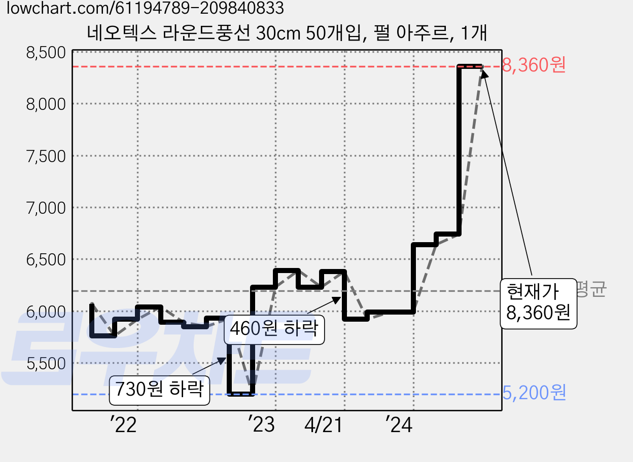 네오텍스 라운드풍선 30cm 50개입, 펄 아주르, 1개 가격 변동 차트, 현재가 8,360원, 관측 최저가 5,200원