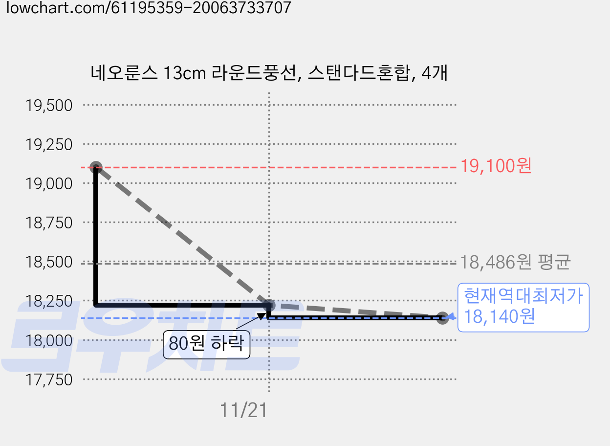 네오룬스 13cm 라운드풍선, 스탠다드혼합, 4개 가격 변동 차트, 현재가 18,140원, 역대최저가