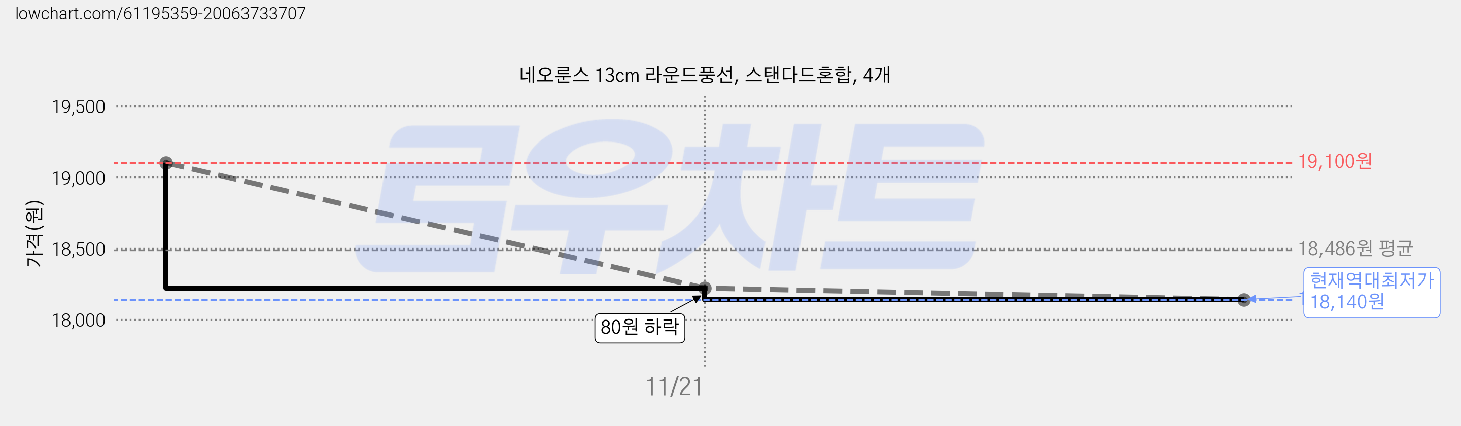네오룬스 13cm 라운드풍선, 스탠다드혼합, 4개 가격 변동 차트, 현재가 18,140원, 역대최저가