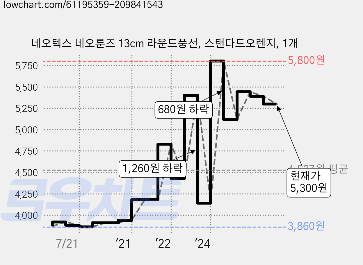 네오텍스 네오룬즈 13cm 라운드풍선, 스탠다드오렌지, 1개 가격 변동 차트, 현재가 5,300원, 관측 최저가 3,860원