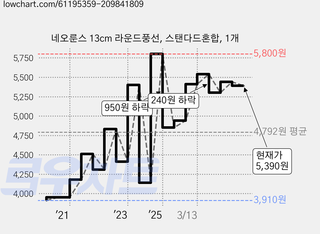네오룬스 13cm 라운드풍선, 스탠다드혼합, 1개 가격 변동 차트, 현재가 5,390원, 관측 최저가 3,910원