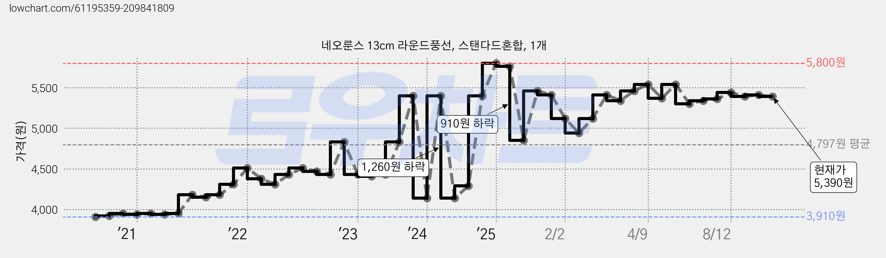 네오룬스 13cm 라운드풍선, 스탠다드혼합, 1개 가격 변동 차트, 현재가 5,390원, 관측 최저가 3,910원