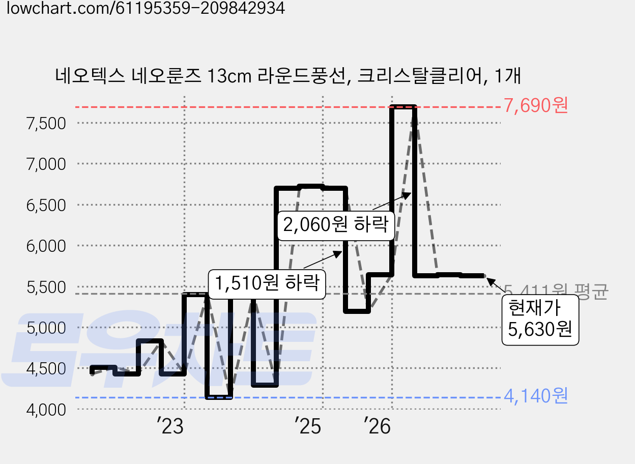 네오텍스 네오룬즈 13cm 라운드풍선, 크리스탈클리어, 1개 가격 변동 차트, 현재가 5,630원, 관측 최저가 4,140원