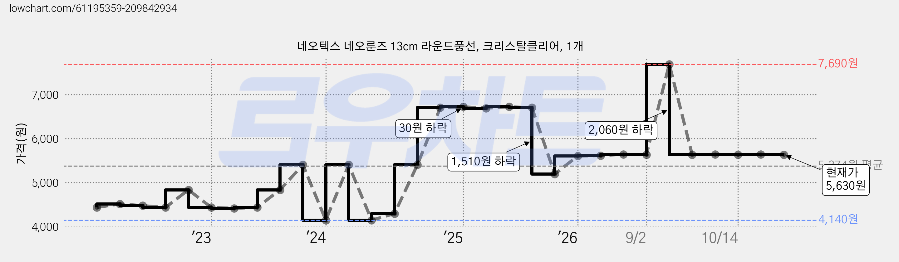 네오텍스 네오룬즈 13cm 라운드풍선, 크리스탈클리어, 1개 가격 변동 차트, 현재가 5,630원, 관측 최저가 4,140원