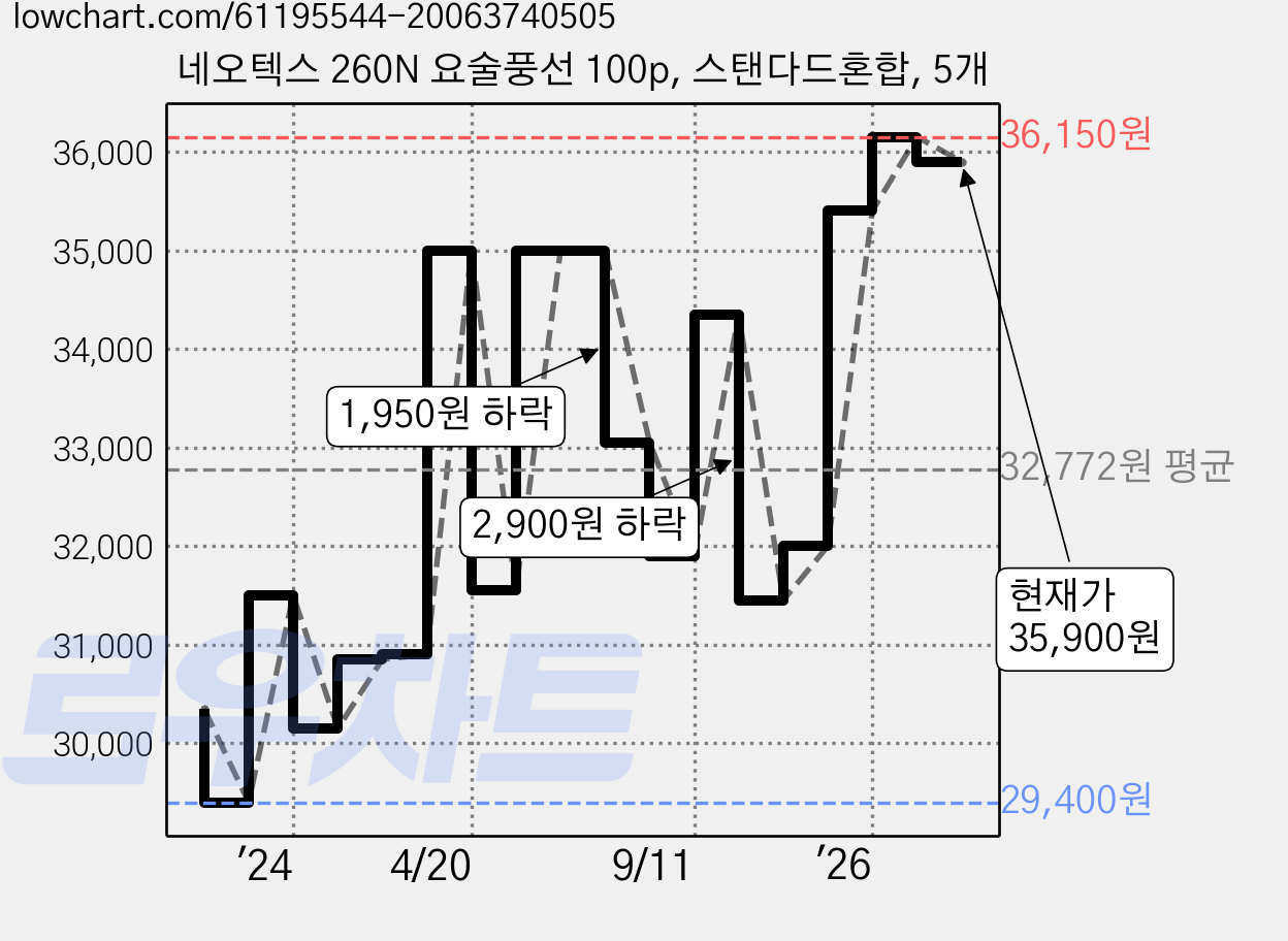 네오텍스 260N 요술풍선 100p, 스탠다드혼합, 5개 가격 변동 차트, 현재가 35,900원, 관측 최저가 29,400원