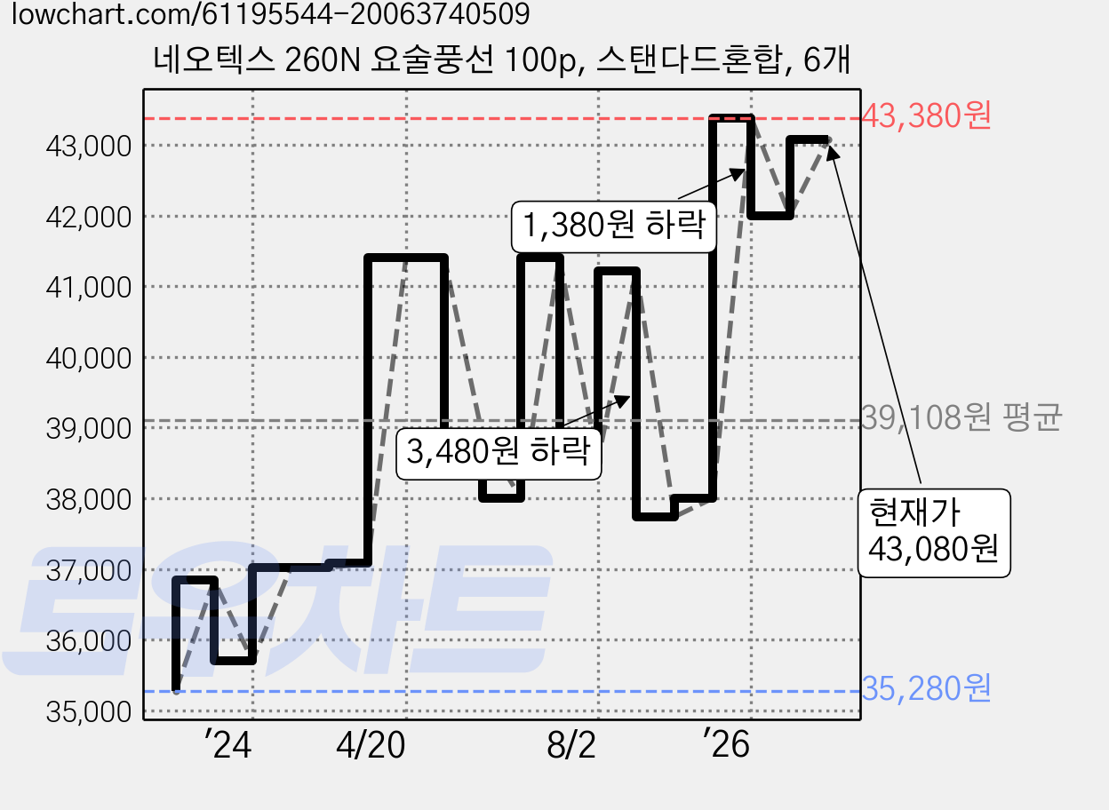 네오텍스 260N 요술풍선 100p, 스탠다드혼합, 6개 가격 변동 차트, 현재가 43,080원, 관측 최저가 35,280원