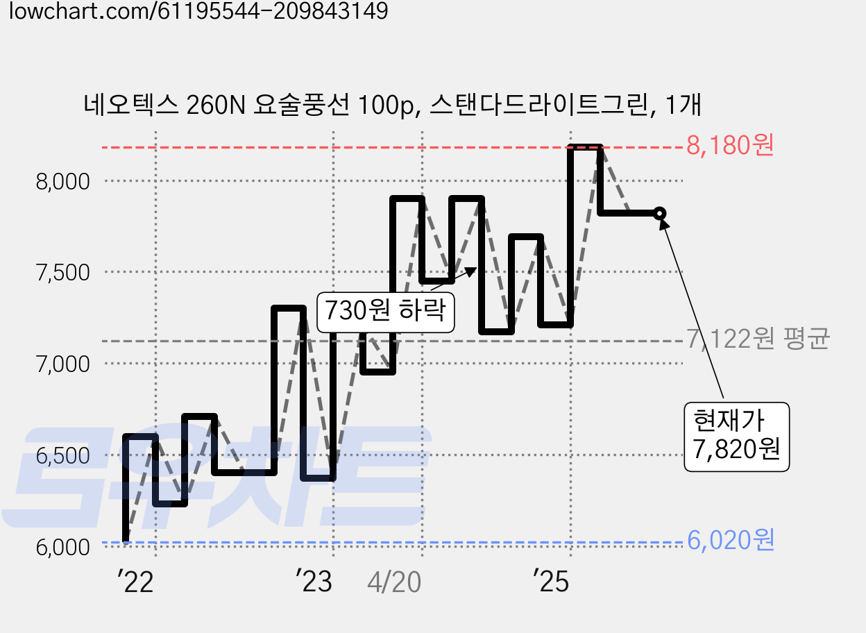 네오텍스 260N 요술풍선 100p, 스탠다드라이트그린, 1개 가격 변동 차트, 현재가 7,820원, 관측 최저가 6,020원