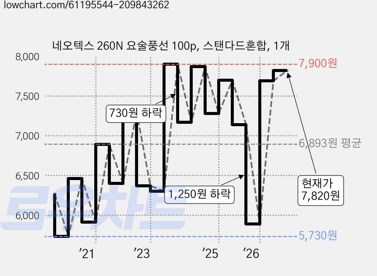 네오텍스 260N 요술풍선 100p, 스탠다드혼합, 1개 가격 변동 차트, 현재가 7,820원, 관측 최저가 5,730원